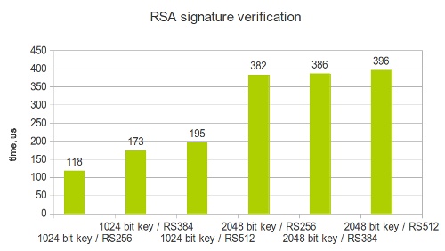 RSA signature verification benchmark results