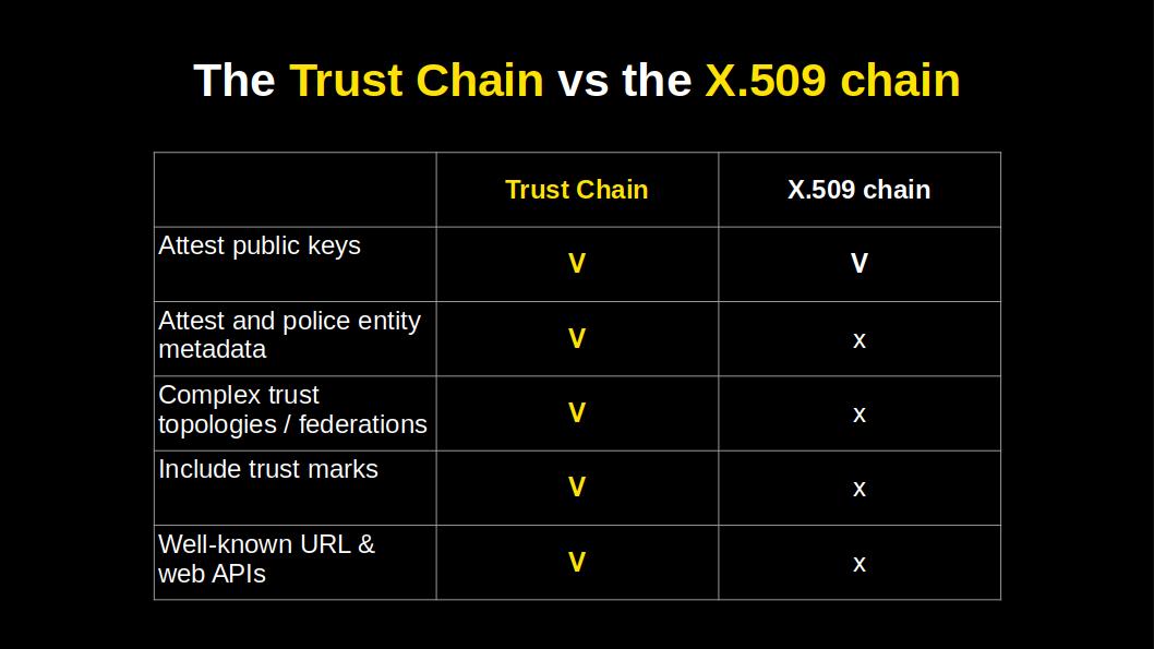 The trust vs the x.509 certificate chain comparison table
