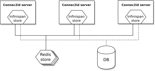 Two tier caching with Redis